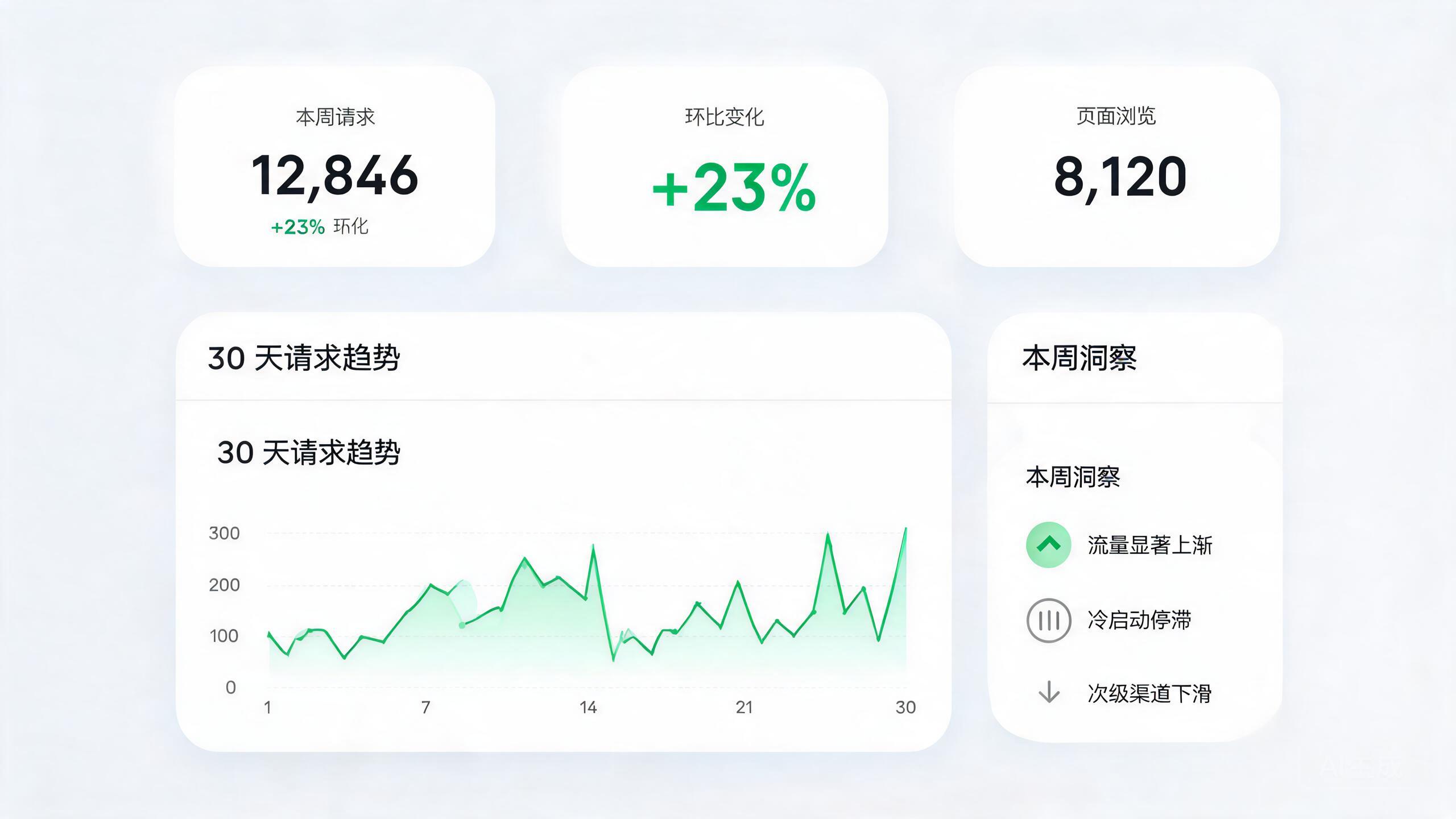 Growth Compass monitor dashboard: daily traffic & page view trends, weekly insights